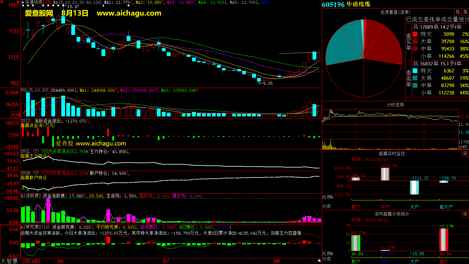 华通线缆(605196)大智慧超赢数据