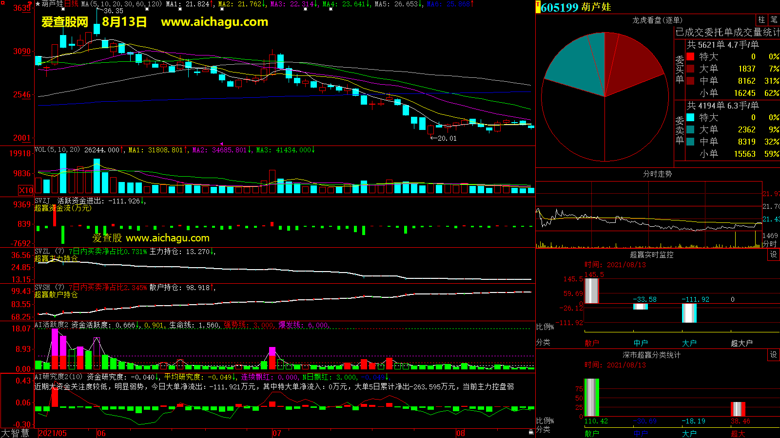 葫芦娃(605199)大智慧超赢数据