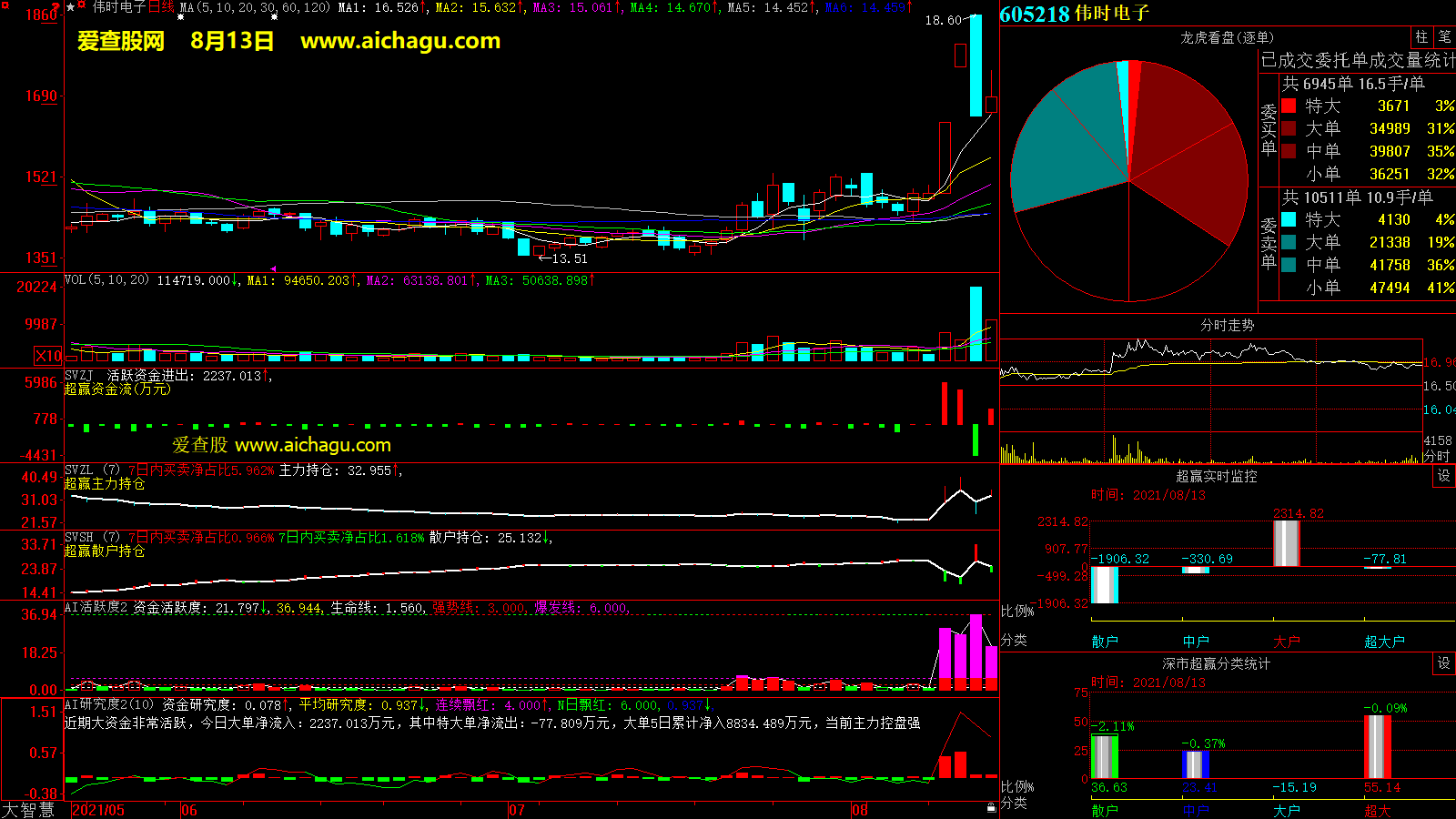 伟时电子(605218)大智慧超赢数据