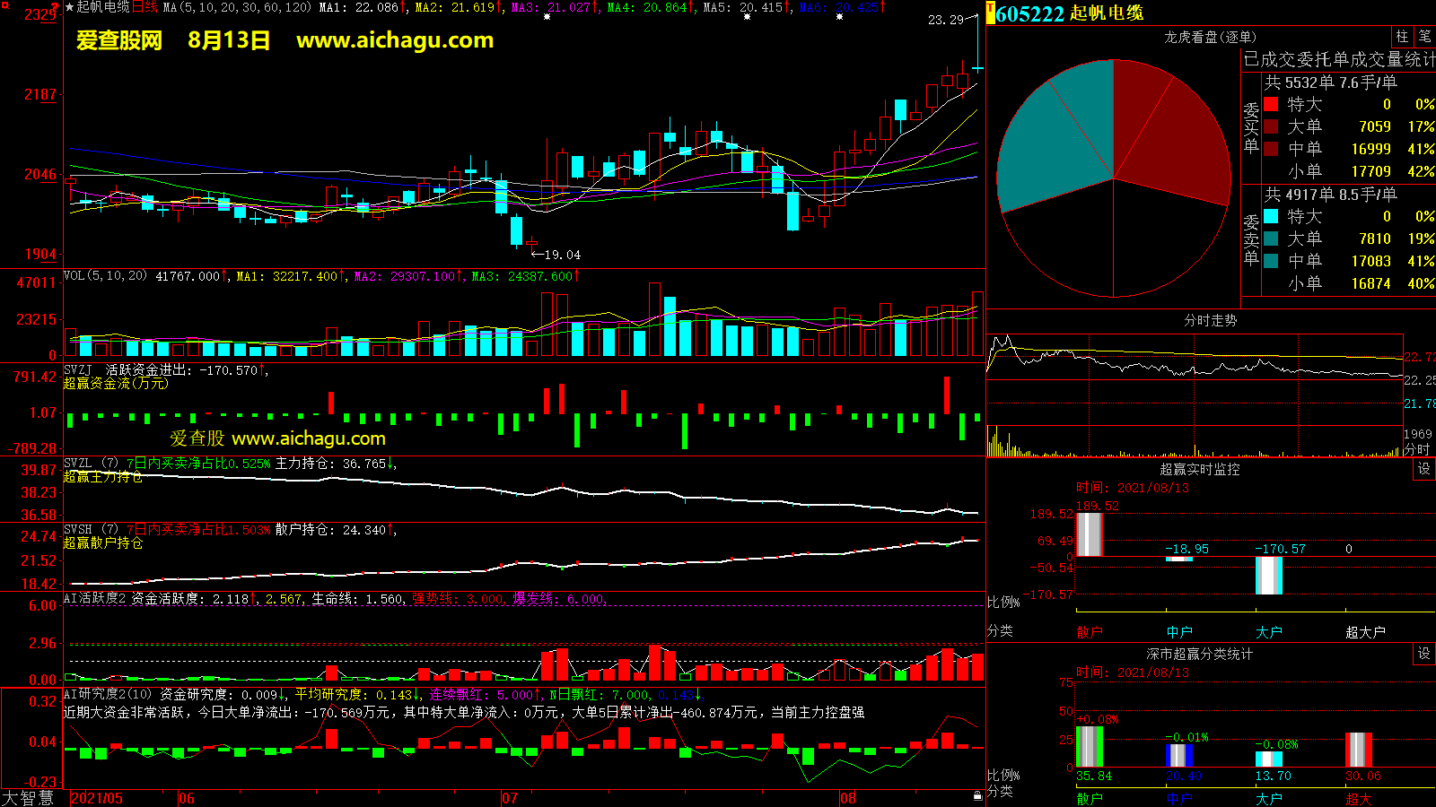 起帆电缆(605222)大智慧超赢数据