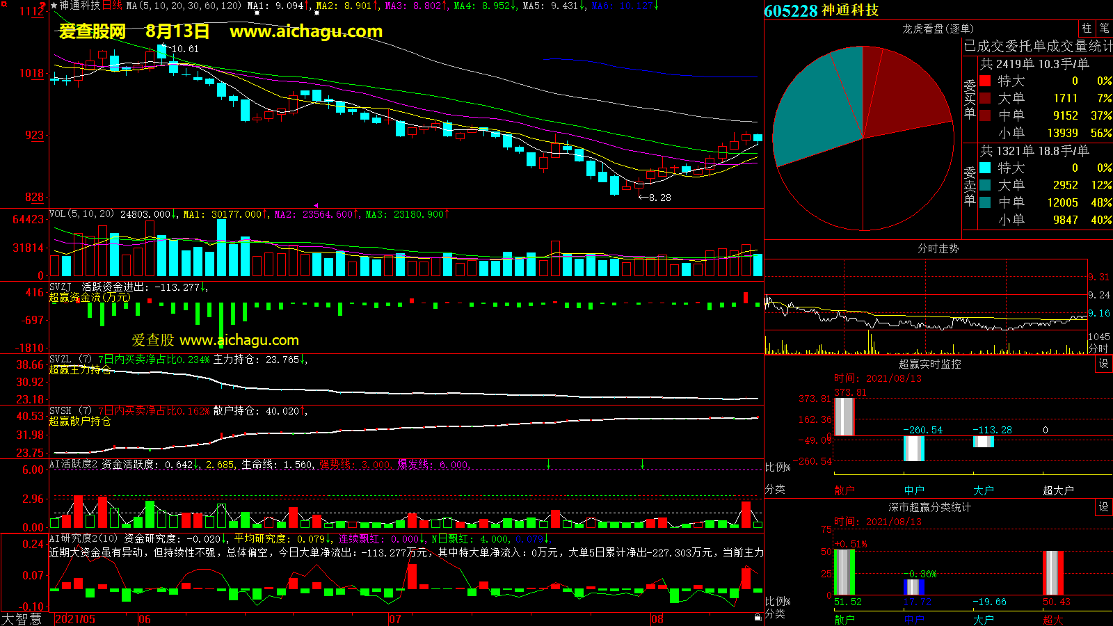 神通科技(605228)大智慧超赢数据