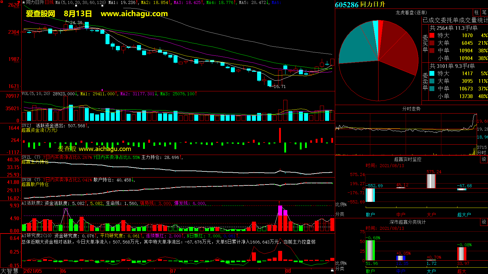 同力日升(605286)大智慧超赢数据