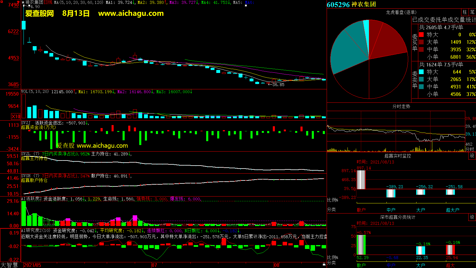 神农集团(605296)大智慧超赢数据