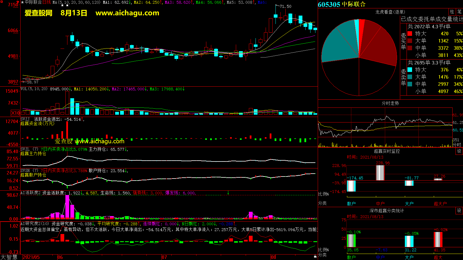 中际联合(605305)大智慧超赢数据