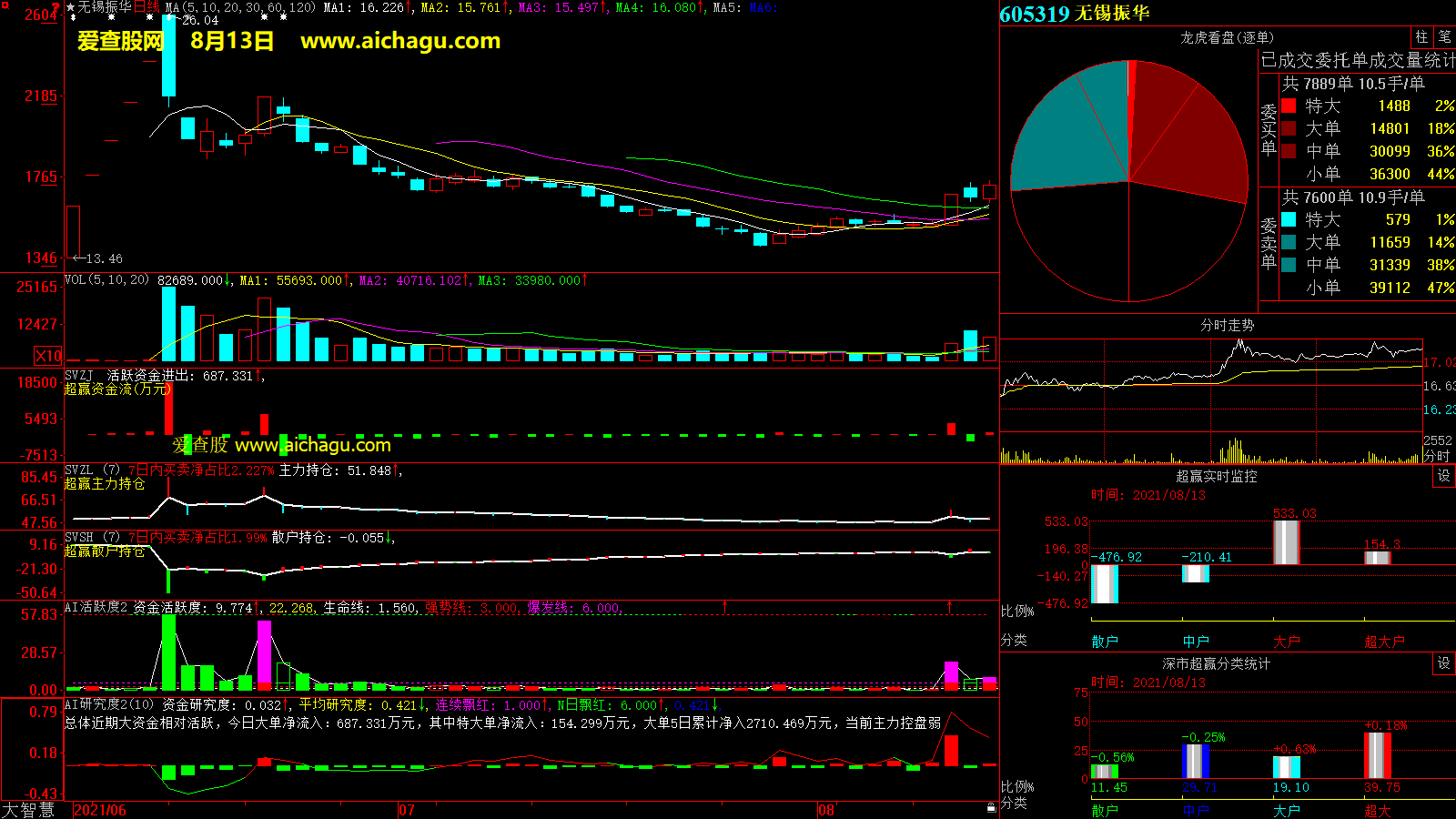 无锡振华(605319)大智慧超赢数据