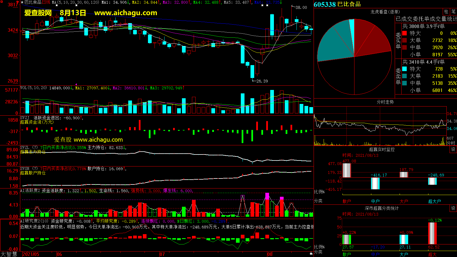 巴比食品(605338)大智慧超赢数据