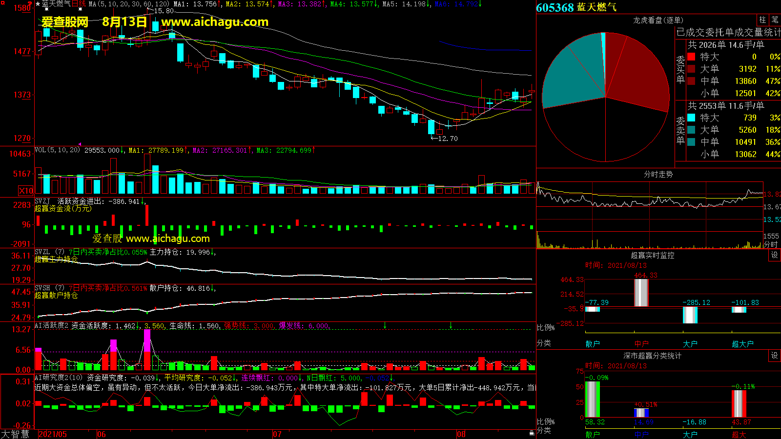 蓝天燃气(605368)大智慧超赢数据