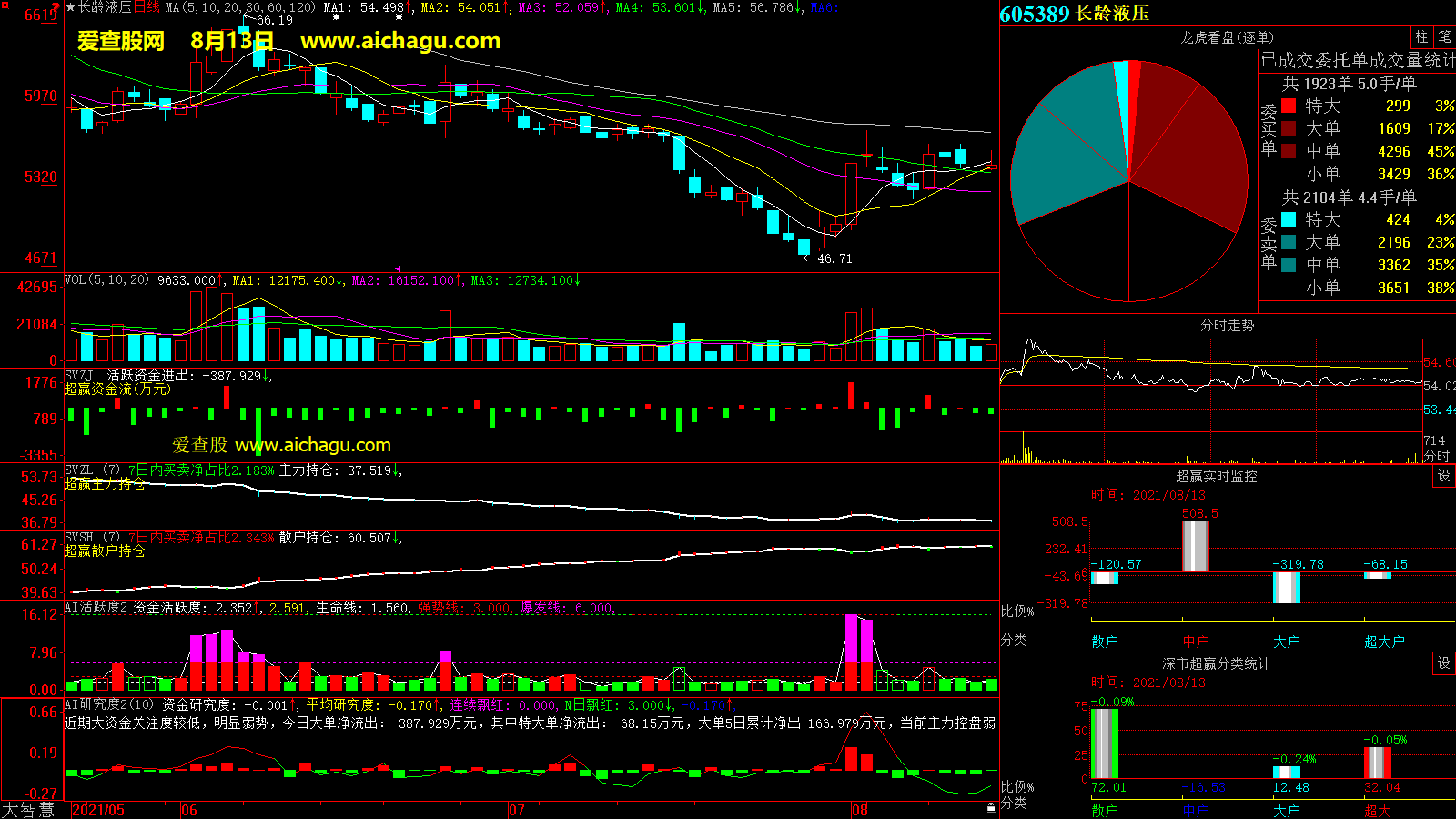 长龄液压(605389)大智慧超赢数据