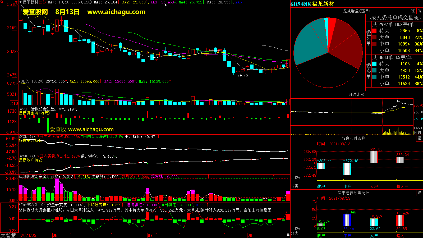 福莱新材(605488)大智慧超赢数据